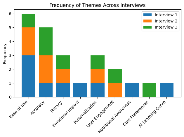 Interview Themes by Frequency