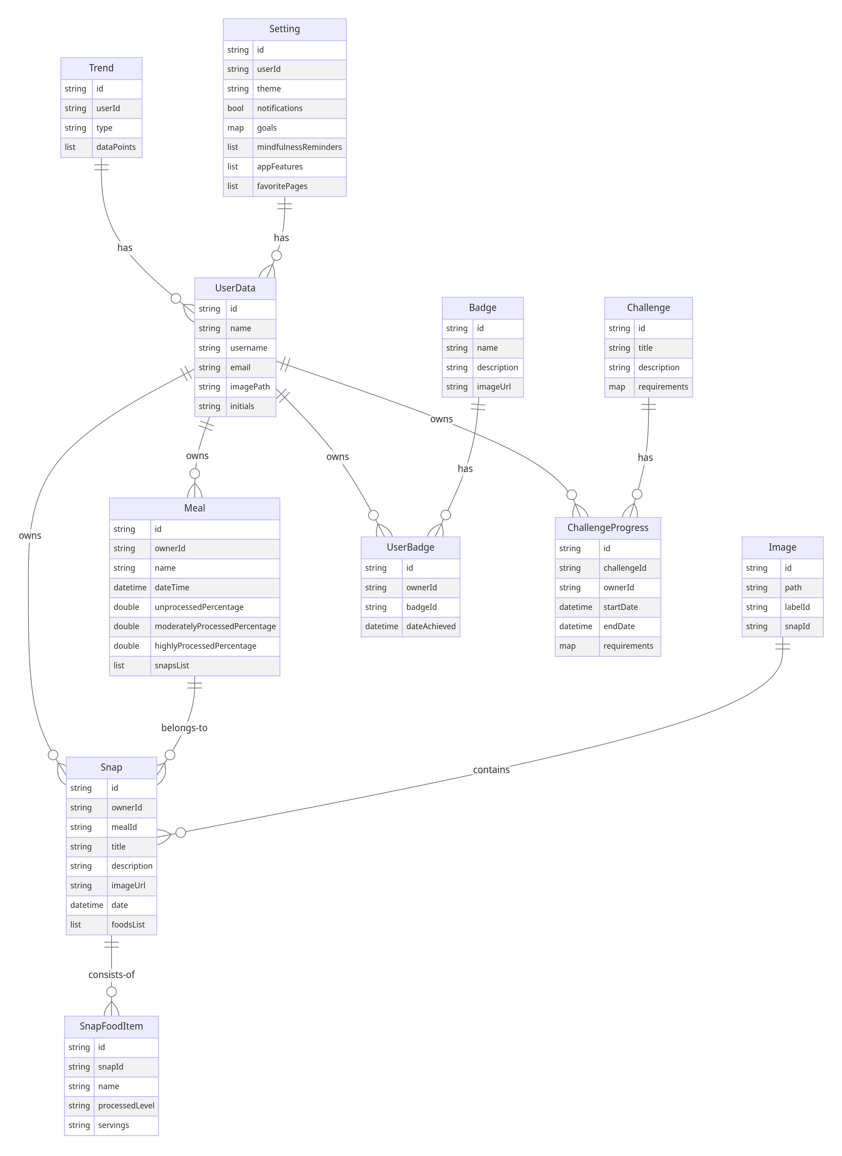 Data Model